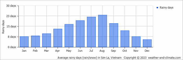 Average monthly rainy days in Sơn La, Vietnam